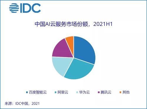 2023年上半年中国AI云服务市场潜力释放 规模达2.8亿美元，占人工智能软件市场12.9%